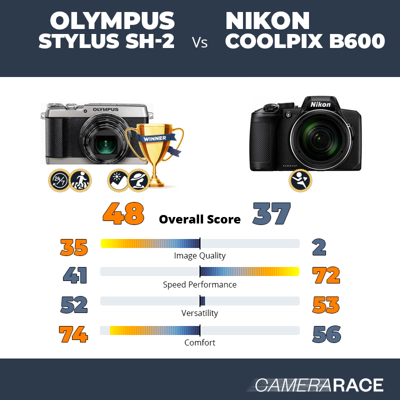 Le Olympus Stylus SH-2 est-il mieux que le Nikon Coolpix B600 ?