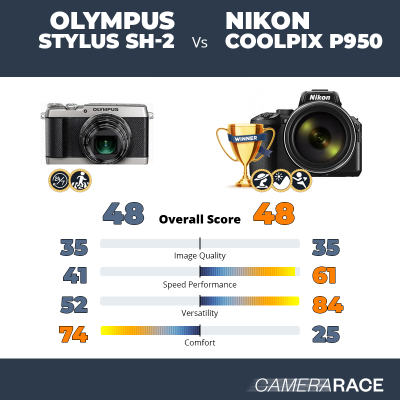 Le Olympus Stylus SH-2 est-il mieux que le Nikon Coolpix P950 ?