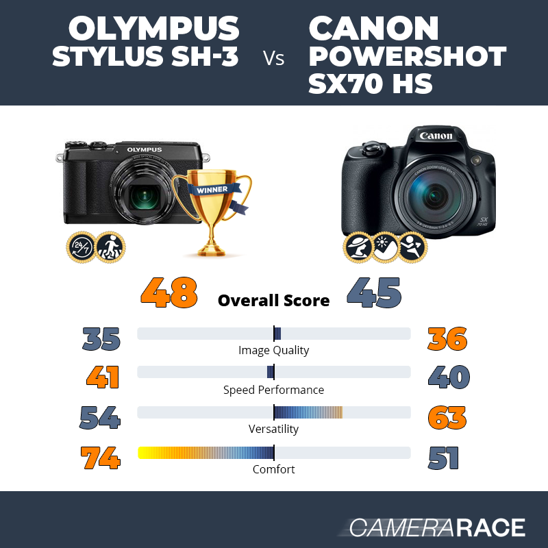 Le Olympus Stylus SH-3 est-il mieux que le Canon PowerShot SX70 HS ?