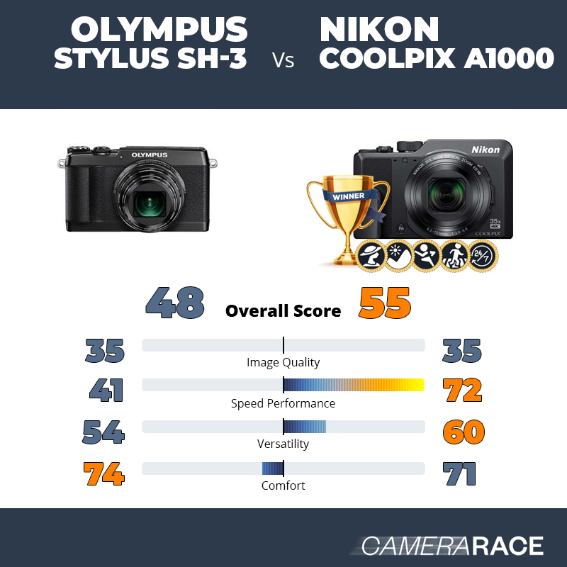 Olympus Stylus SH-3 vs Nikon Coolpix A1000, which is better?