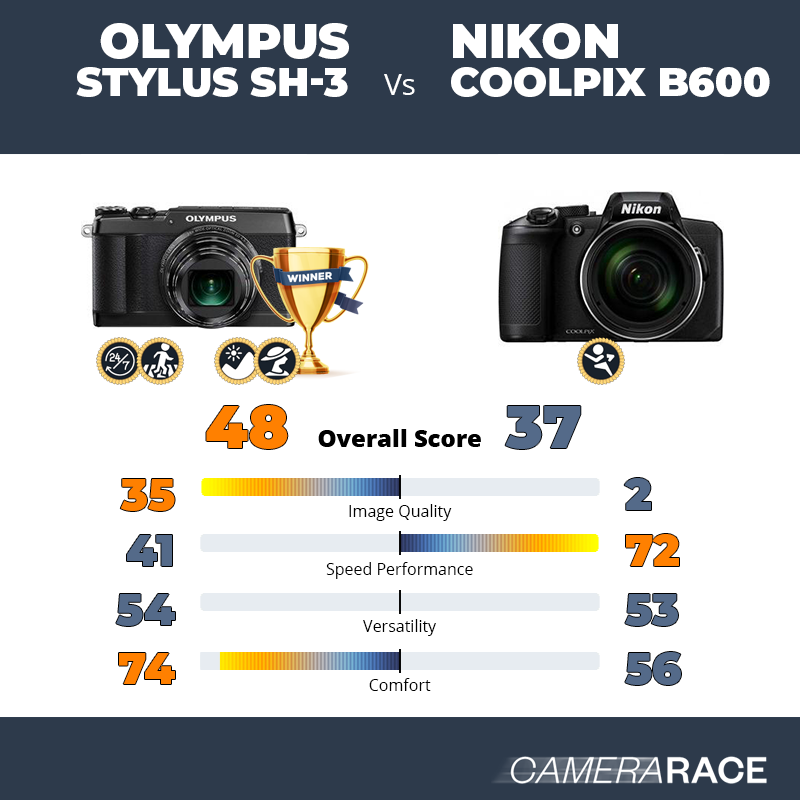 ¿Mejor Olympus Stylus SH-3 o Nikon Coolpix B600?