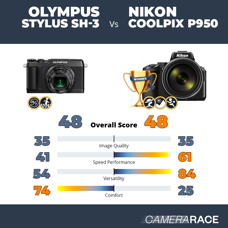 Le Olympus Stylus SH-3 est-il mieux que le Nikon Coolpix P950 ?