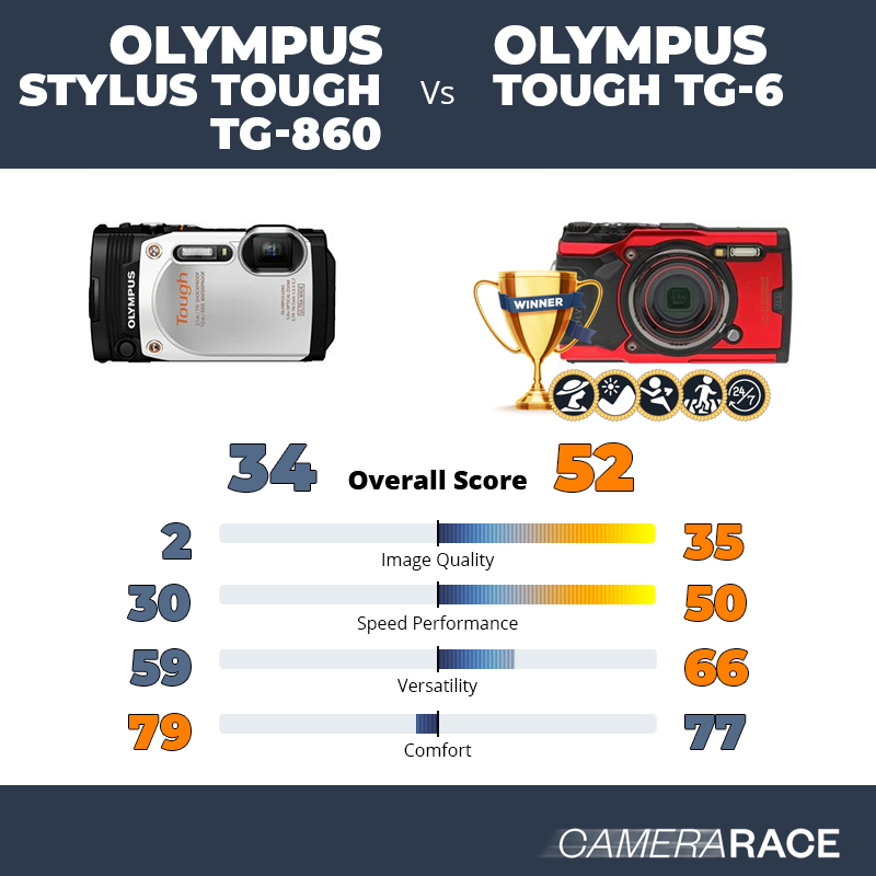 Le Olympus Stylus Tough TG-860 est-il mieux que le Olympus Tough TG-6 ?