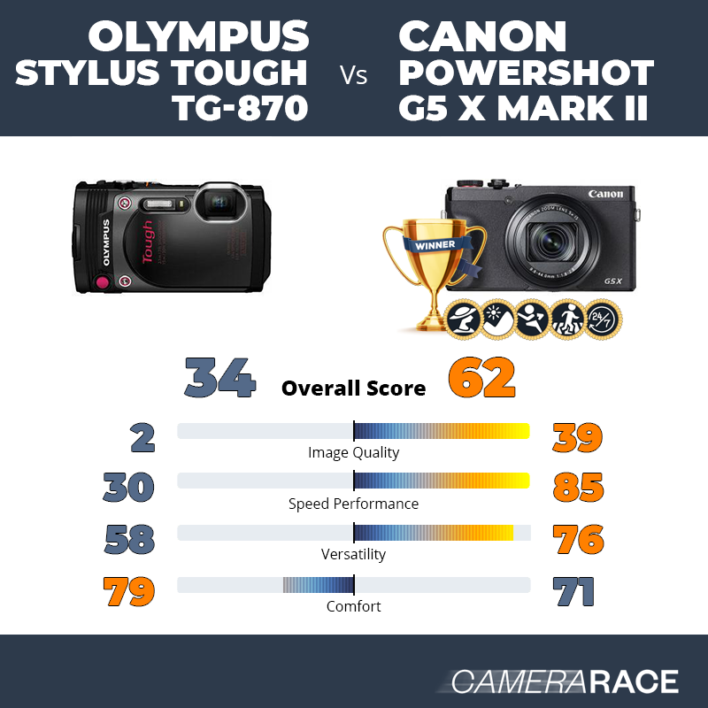 Le Olympus Stylus Tough TG-870 est-il mieux que le Canon PowerShot G5 X Mark II ?