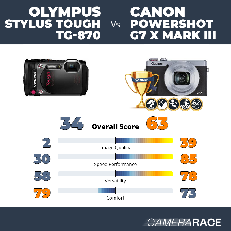 ¿Mejor Olympus Stylus Tough TG-870 o Canon PowerShot G7 X Mark III?
