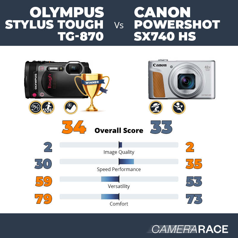 Le Olympus Stylus Tough TG-870 est-il mieux que le Canon PowerShot SX740 HS ?