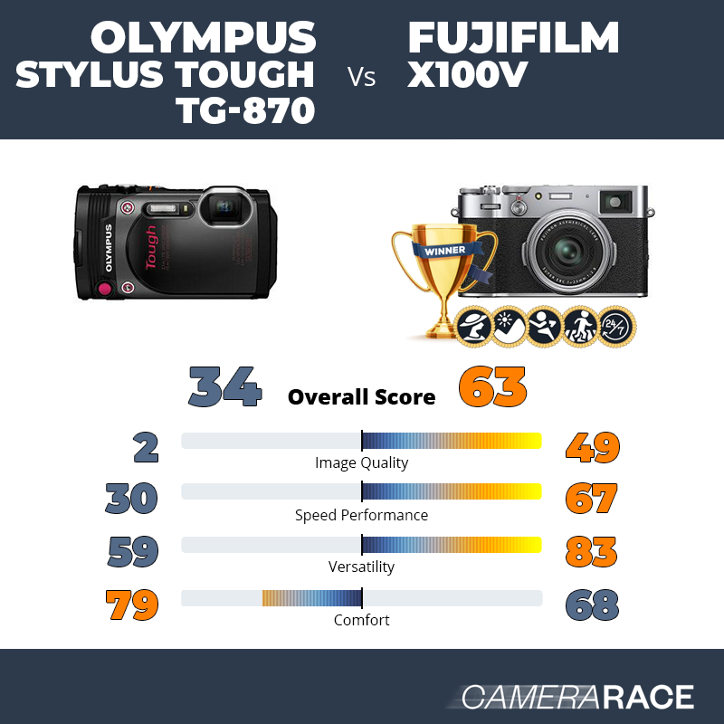 Le Olympus Stylus Tough TG-870 est-il mieux que le Fujifilm X100V ?