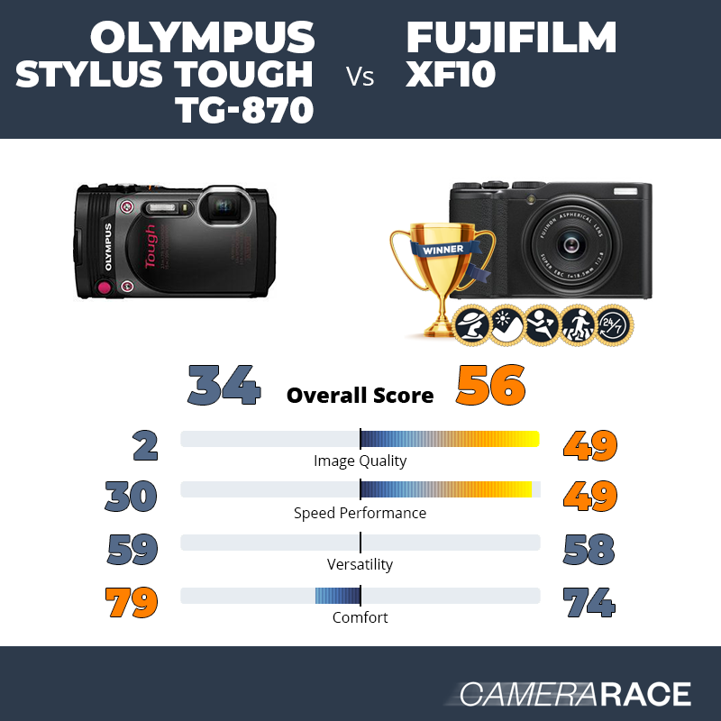 Le Olympus Stylus Tough TG-870 est-il mieux que le Fujifilm XF10 ?