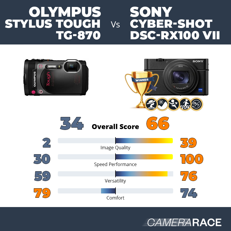 Le Olympus Stylus Tough TG-870 est-il mieux que le Sony Cyber-shot DSC-RX100 VII ?