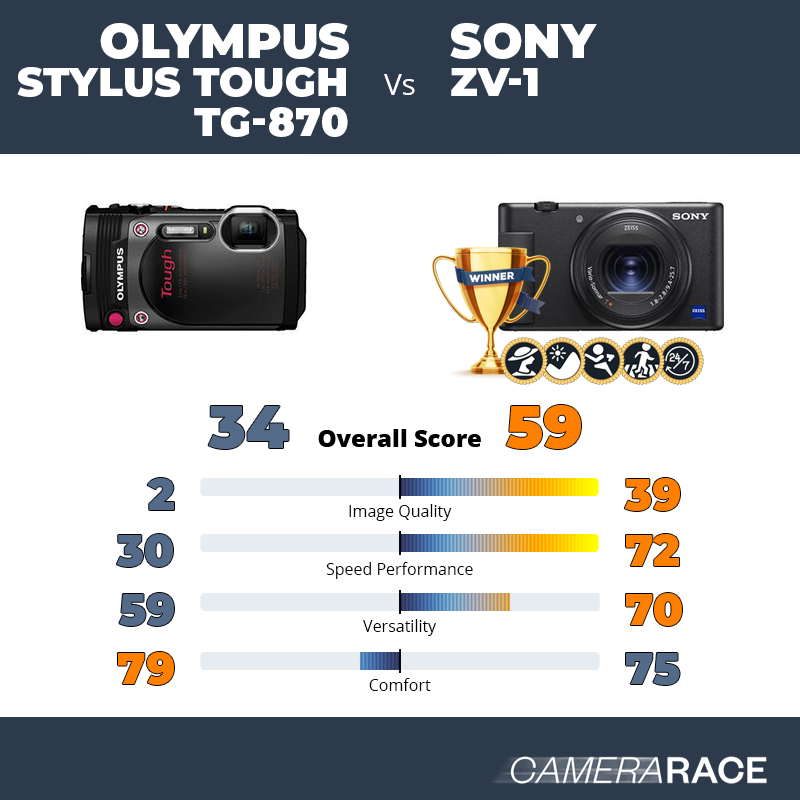 Le Olympus Stylus Tough TG-870 est-il mieux que le Sony ZV-1 ?