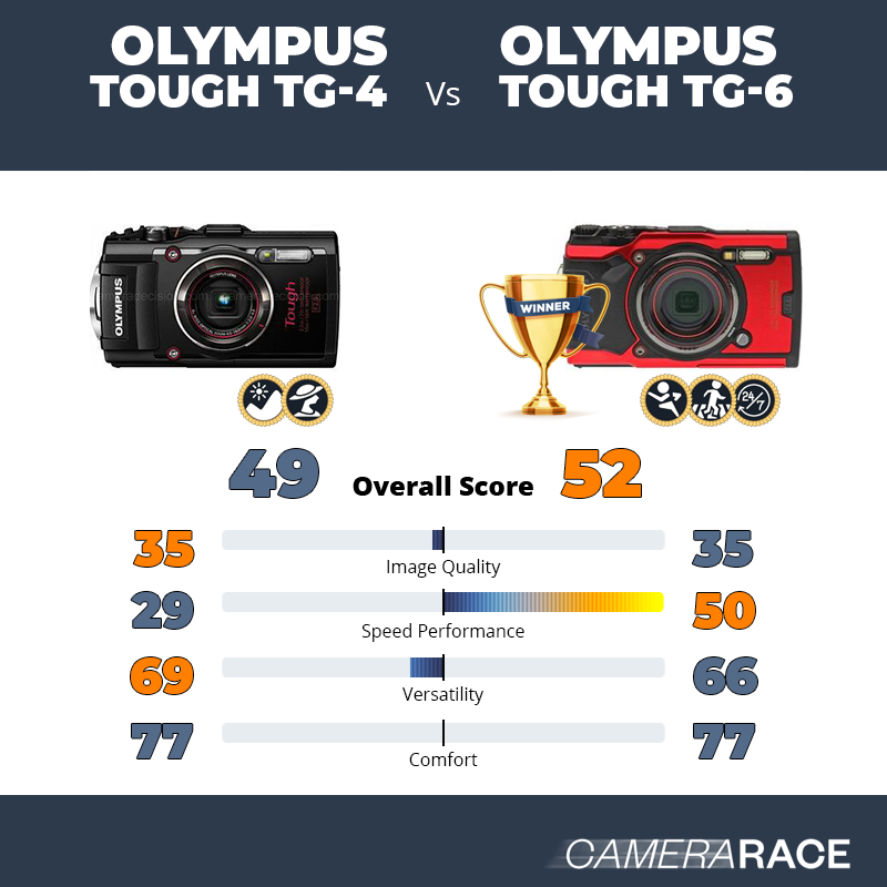 Olympus Tough TG-4 vs Olympus Tough TG-6, which is better?