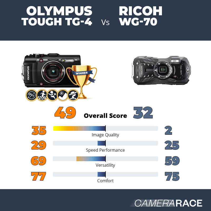 Le Olympus Tough TG-4 est-il mieux que le Ricoh WG-70 ?