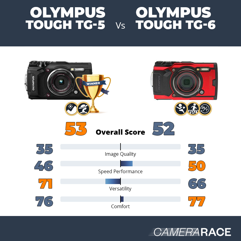 Buitenlander Muildier Dicht Camerarace | Olympus Tough TG-5 vs Olympus Tough TG-6