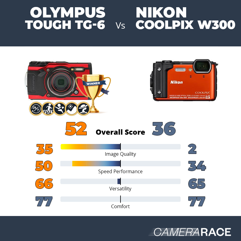 Le Olympus Tough TG-6 est-il mieux que le Nikon Coolpix W300 ?