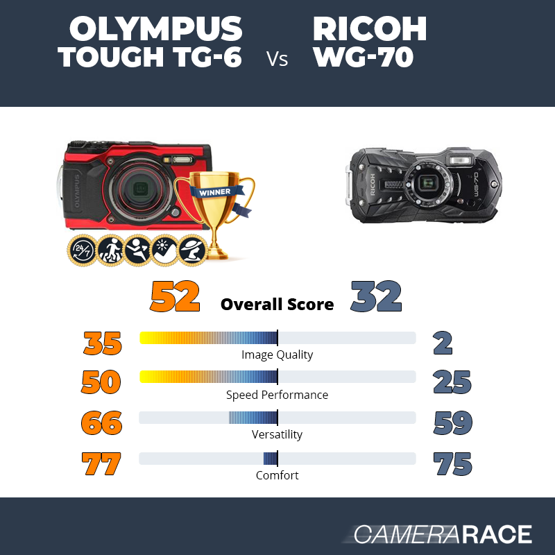 Le Olympus Tough TG-6 est-il mieux que le Ricoh WG-70 ?
