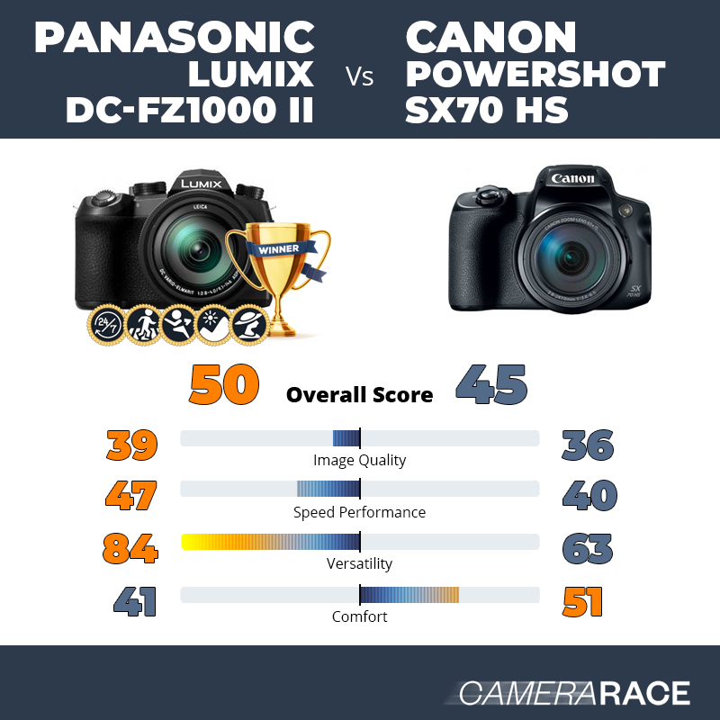 Le Panasonic Lumix DC-FZ1000 II est-il mieux que le Canon PowerShot SX70 HS ?