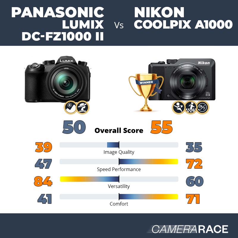 ¿Mejor Panasonic Lumix DC-FZ1000 II o Nikon Coolpix A1000?