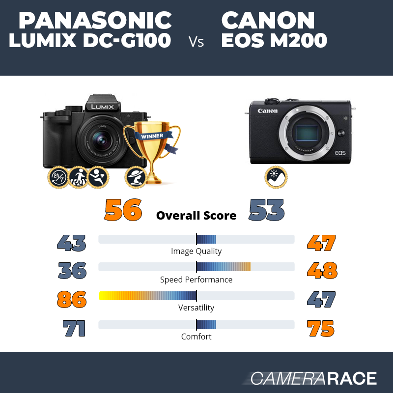 Le Panasonic Lumix DC-G100 est-il mieux que le Canon EOS M200 ?