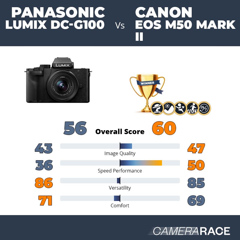 Le Panasonic Lumix DC-G100 est-il mieux que le Canon EOS M50 Mark II ?