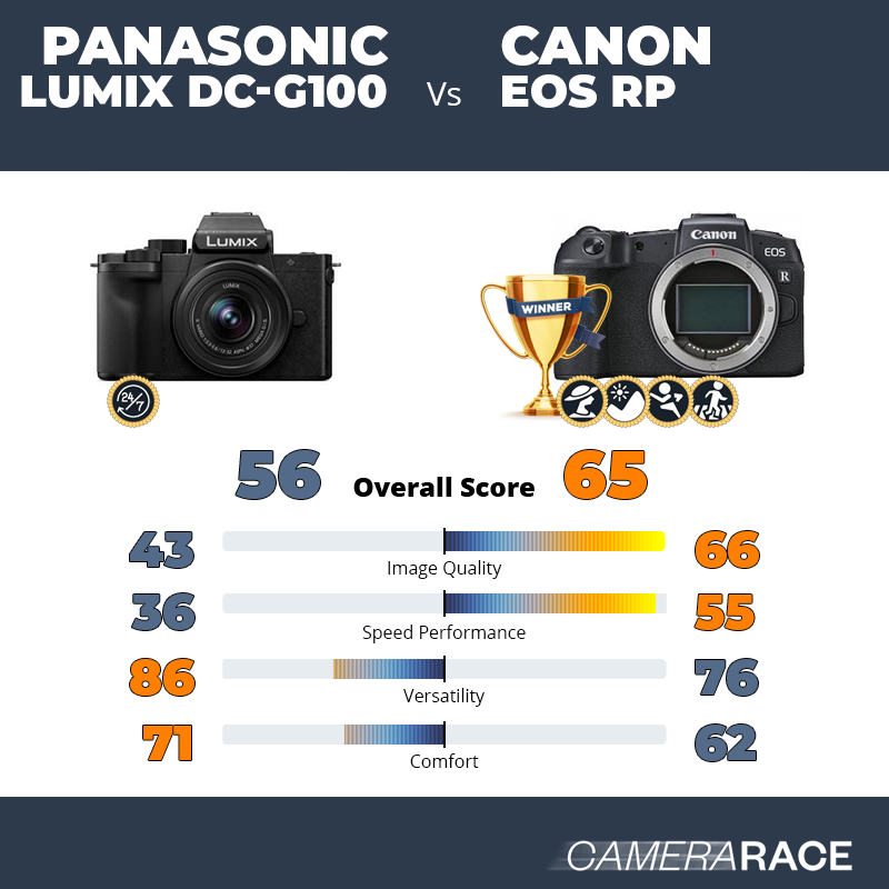 Le Panasonic Lumix DC-G100 est-il mieux que le Canon EOS RP ?