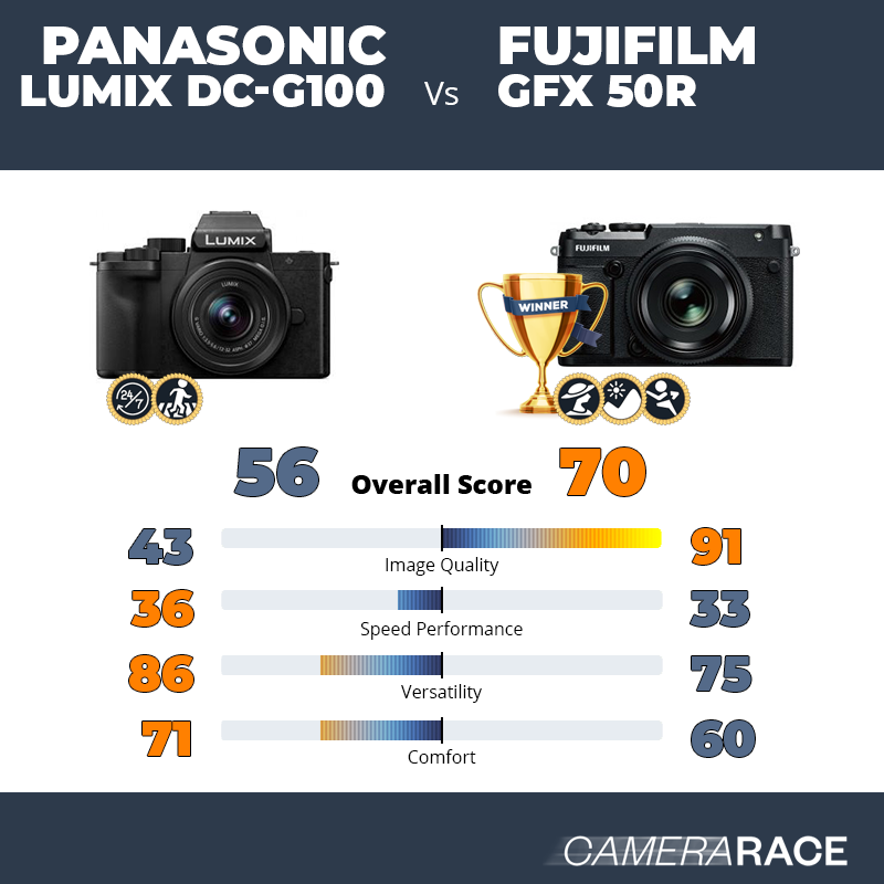 ¿Mejor Panasonic Lumix DC-G100 o Fujifilm GFX 50R?