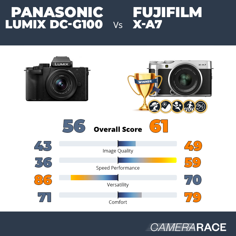 Le Panasonic Lumix DC-G100 est-il mieux que le Fujifilm X-A7 ?