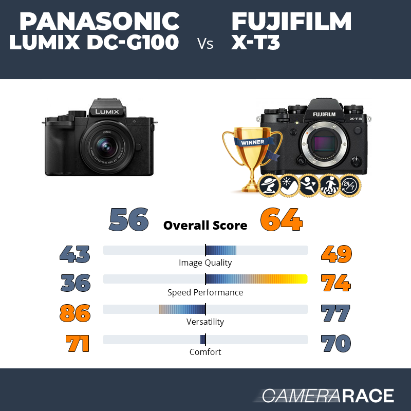 ¿Mejor Panasonic Lumix DC-G100 o Fujifilm X-T3?