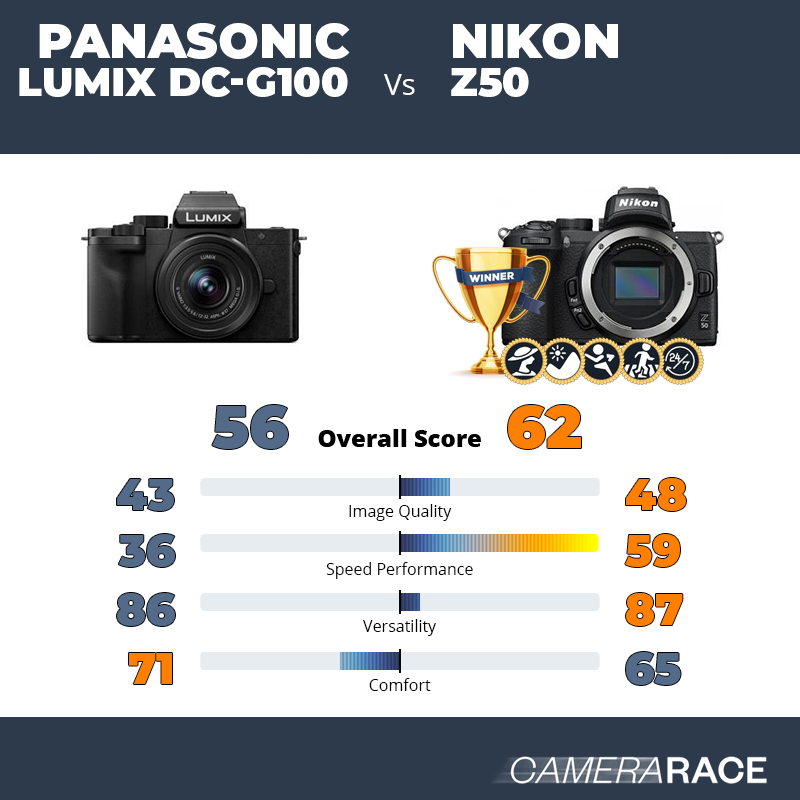 ¿Mejor Panasonic Lumix DC-G100 o Nikon Z50?