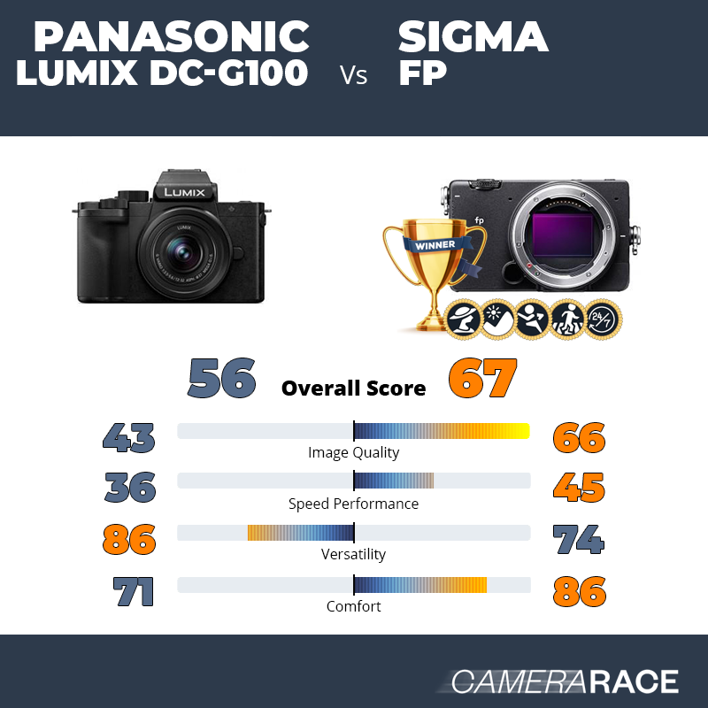 ¿Mejor Panasonic Lumix DC-G100 o Sigma fp?