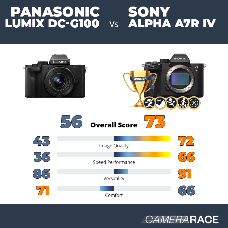 ¿Mejor Panasonic Lumix DC-G100 o Sony Alpha A7R IV?