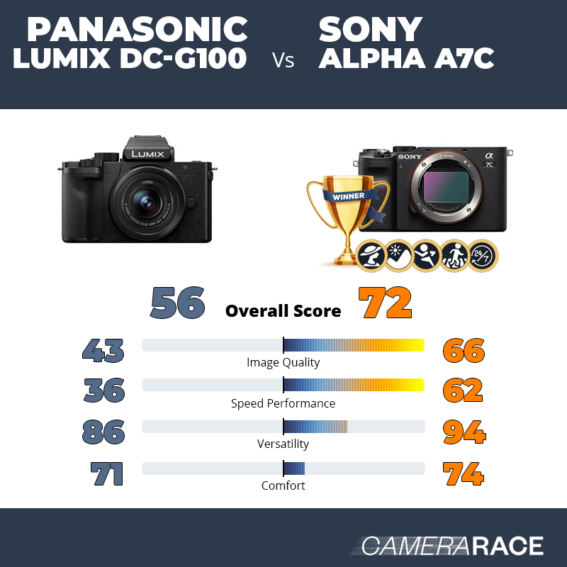 ¿Mejor Panasonic Lumix DC-G100 o Sony Alpha A7c?