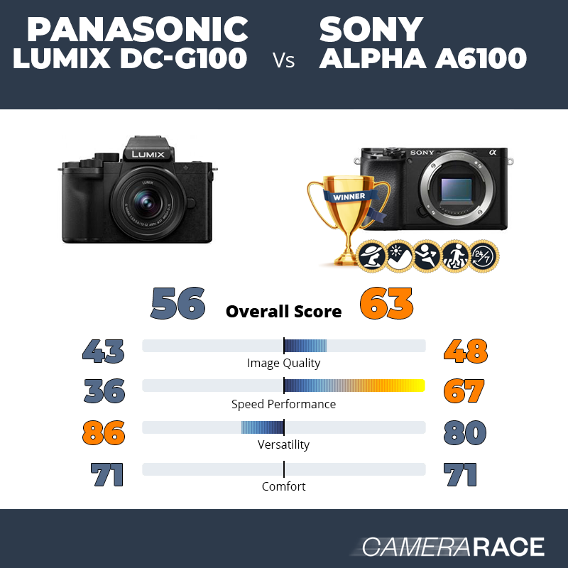 Le Panasonic Lumix DC-G100 est-il mieux que le Sony Alpha a6100 ?