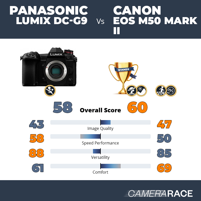 Le Panasonic Lumix DC-G9 est-il mieux que le Canon EOS M50 Mark II ?