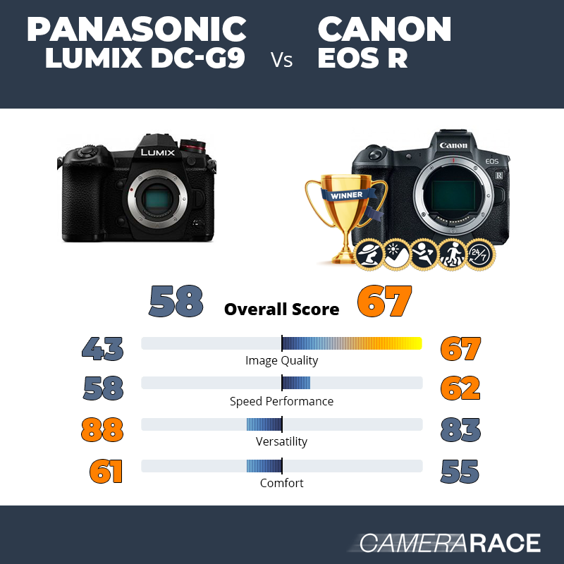 Le Panasonic Lumix DC-G9 est-il mieux que le Canon EOS R ?