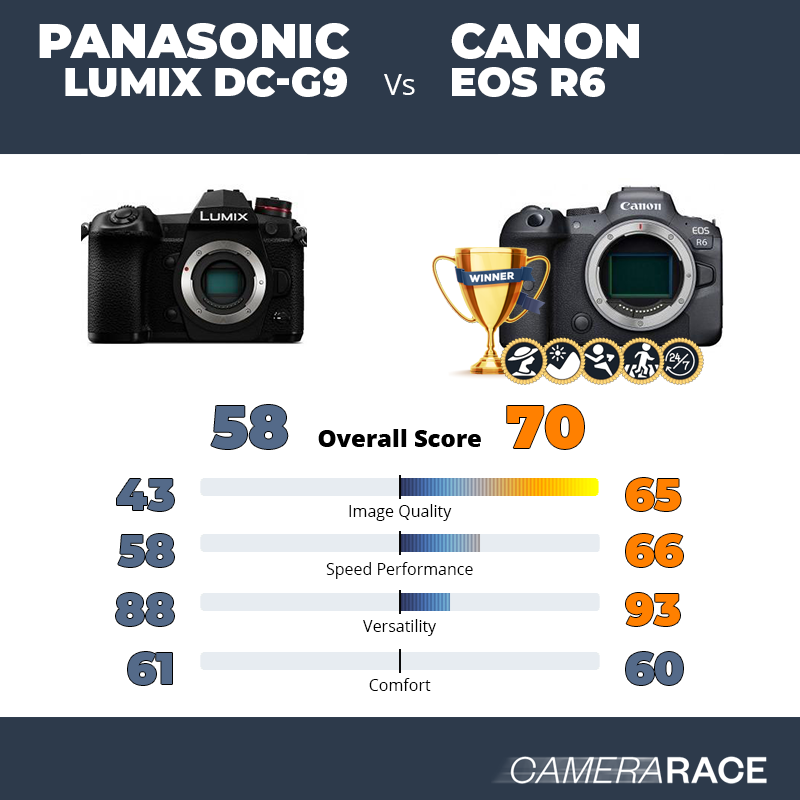 ¿Mejor Panasonic Lumix DC-G9 o Canon EOS R6?