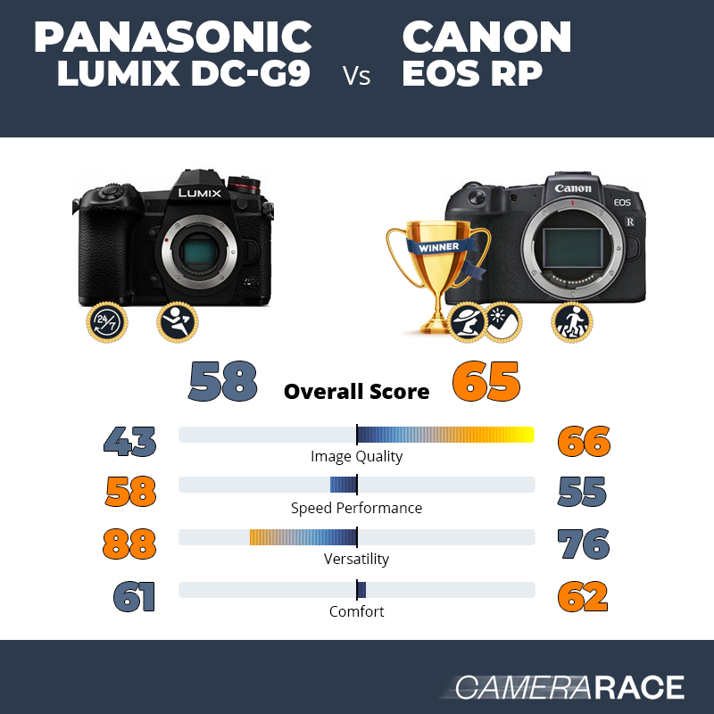 ¿Mejor Panasonic Lumix DC-G9 o Canon EOS RP?