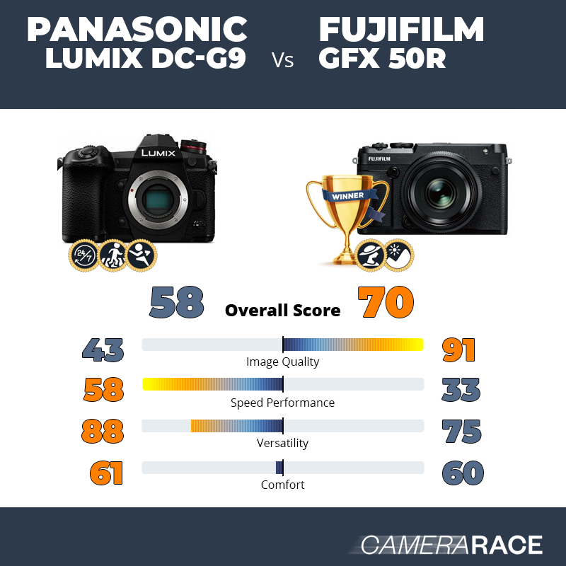 Panasonic Lumix DC-G9 vs Fujifilm GFX 50R, which is better?
