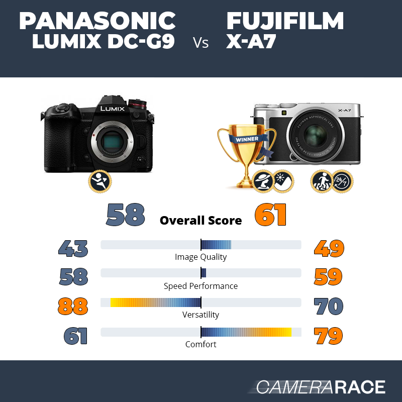 ¿Mejor Panasonic Lumix DC-G9 o Fujifilm X-A7?