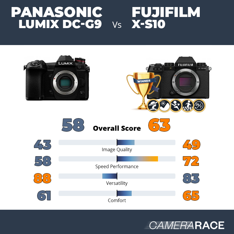 ¿Mejor Panasonic Lumix DC-G9 o Fujifilm X-S10?