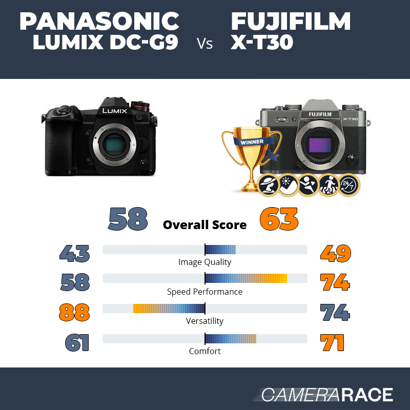 ¿Mejor Panasonic Lumix DC-G9 o Fujifilm X-T30?
