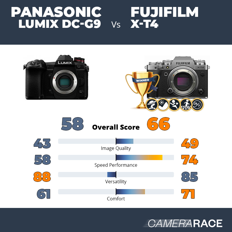 Le Panasonic Lumix DC-G9 est-il mieux que le Fujifilm X-T4 ?