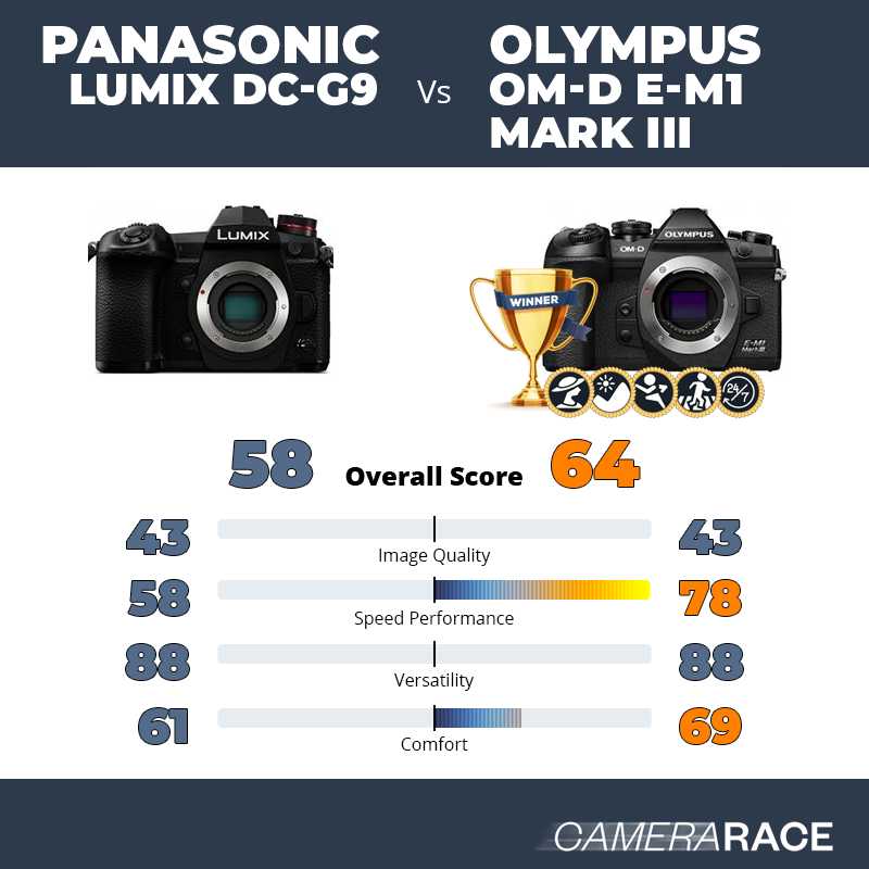 Panasonic Lumix DC-G9 vs Olympus OM-D E-M1 Mark III, which is better?