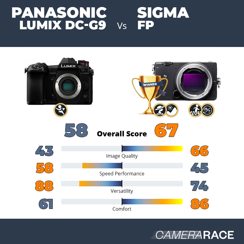 Le Panasonic Lumix DC-G9 est-il mieux que le Sigma fp ?