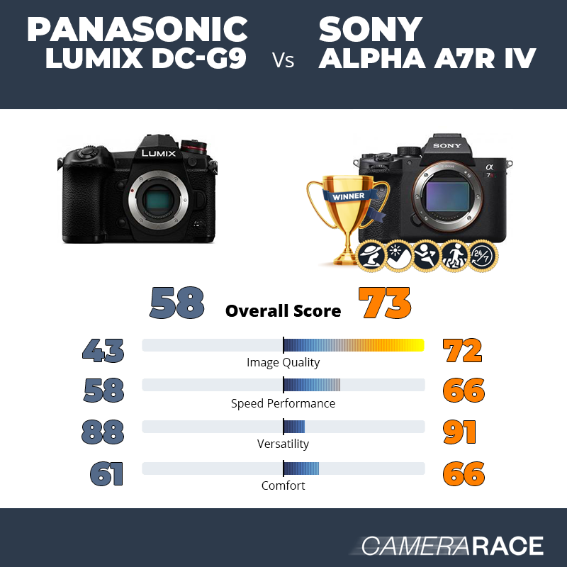 Le Panasonic Lumix DC-G9 est-il mieux que le Sony Alpha A7R IV ?