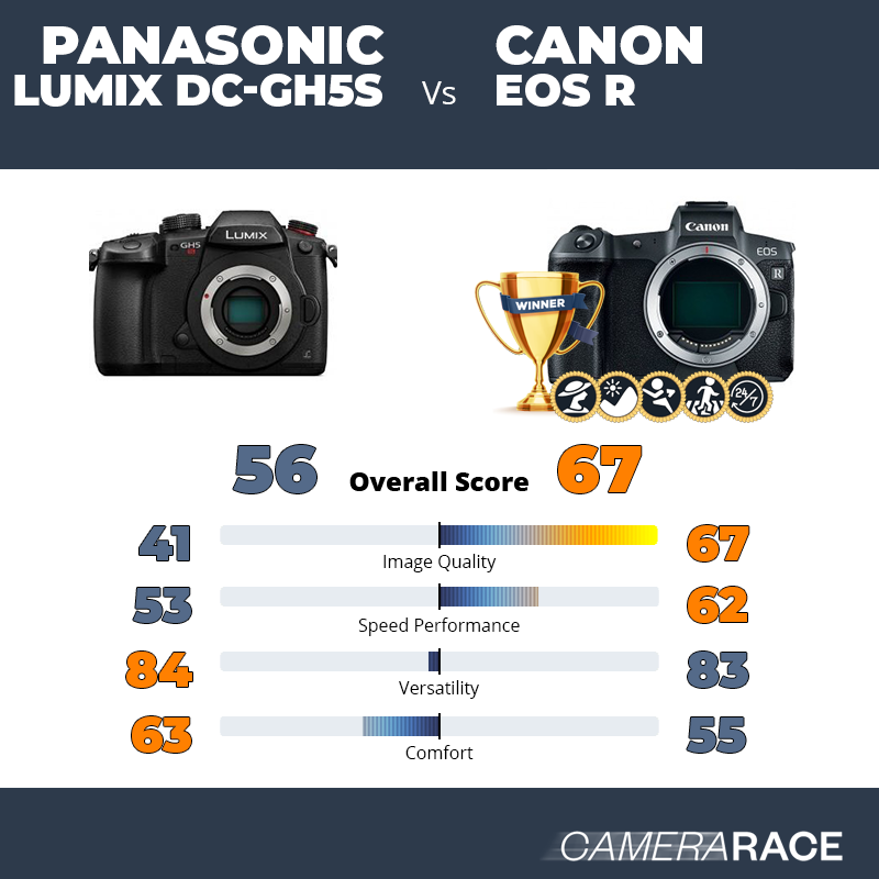 ¿Mejor Panasonic Lumix DC-GH5S o Canon EOS R?