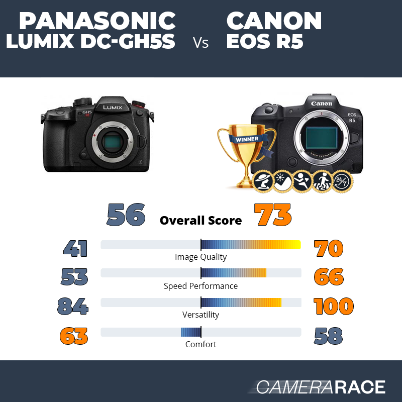 ¿Mejor Panasonic Lumix DC-GH5S o Canon EOS R5?