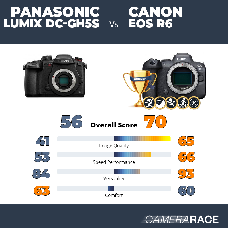 Meglio Panasonic Lumix DC-GH5S o Canon EOS R6?