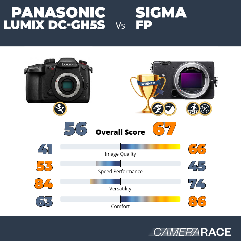 Panasonic Lumix DC-GH5S vs Sigma fp, which is better?