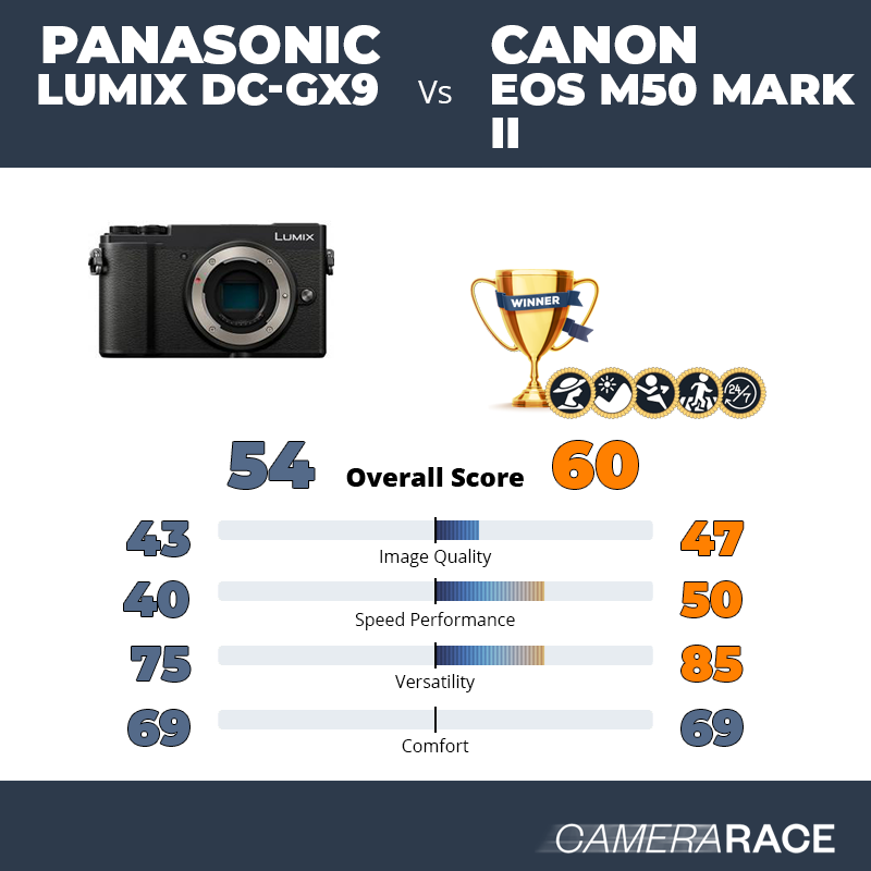 Panasonic Lumix DC-GX9 vs Canon EOS M50 Mark II, which is better?