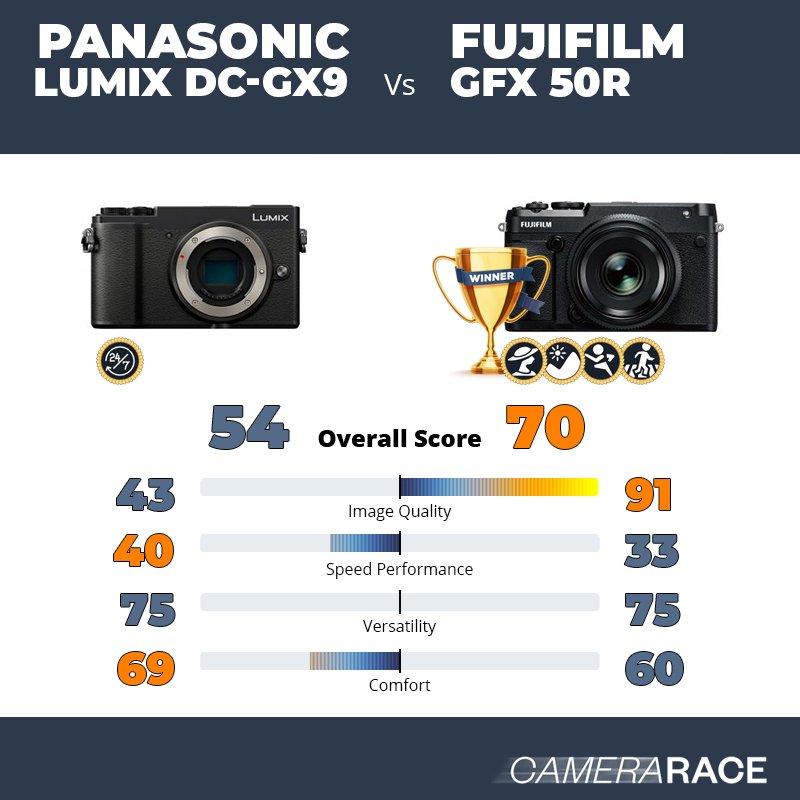 Le Panasonic Lumix DC-GX9 est-il mieux que le Fujifilm GFX 50R ?